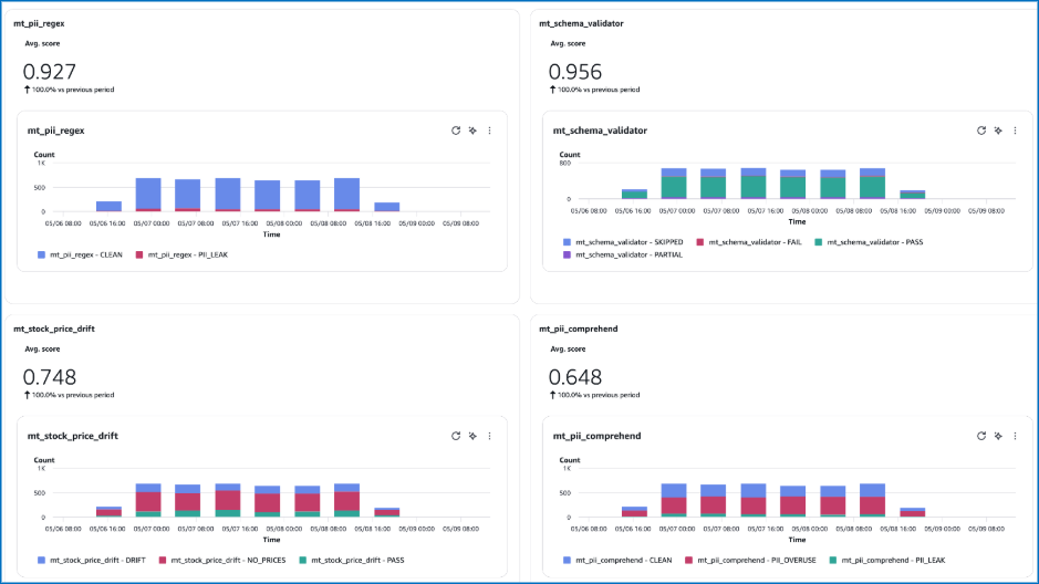 CloudWatch 대시보드상의 코드 기반 평가 결과.