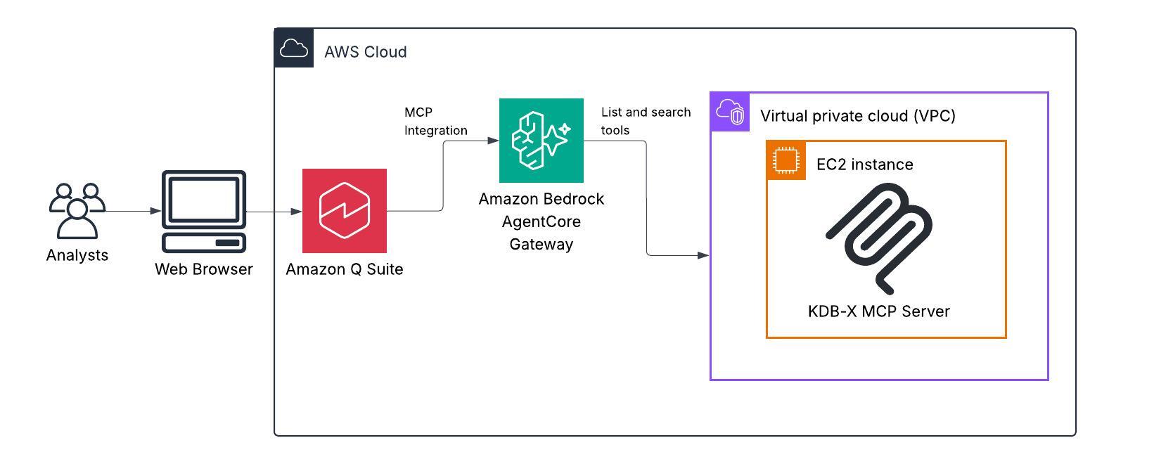 Amazon Quick, Bedrock AgentCore Gateway, KDB-X MCP 서버 간의 데이터 흐름을 보여주는 아키텍처 다이어그램.