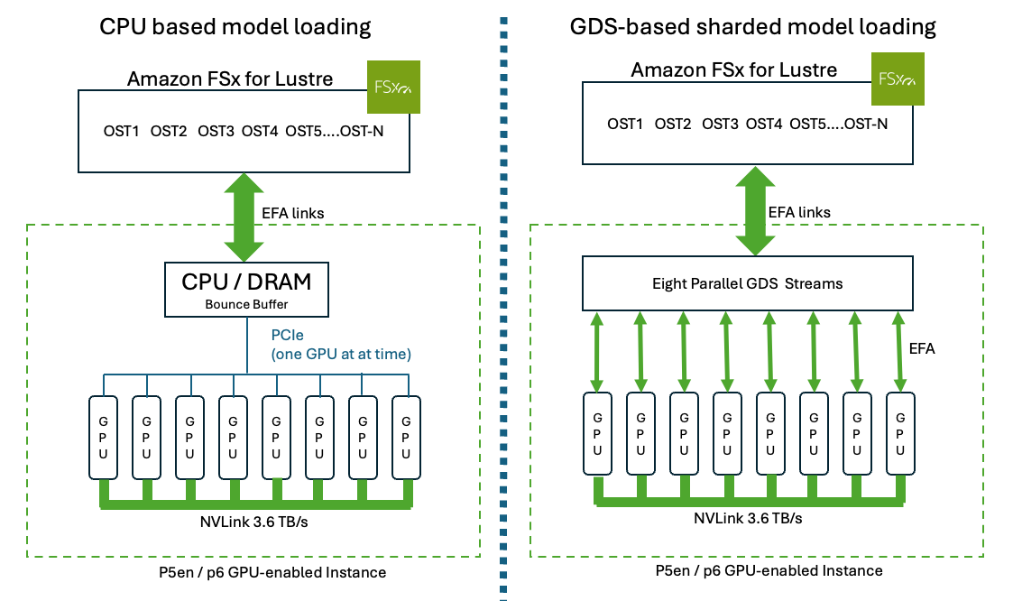 CPU 기반 모델 로딩과 GDS 기반 병렬 로딩의 데이터 흐름 비교 다이어그램.