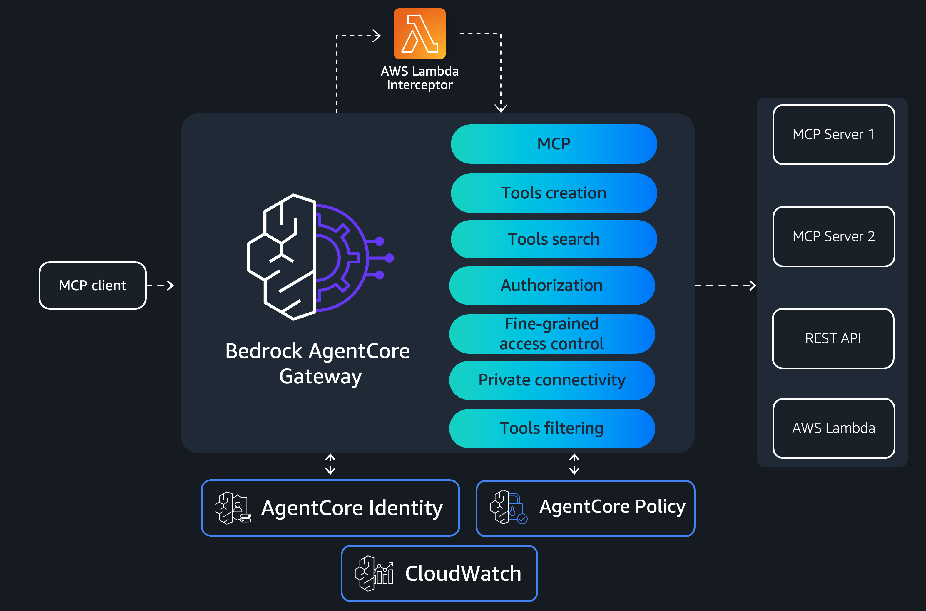 AgentCore Gateway의 중앙 집중식 거버넌스 및 연결 아키텍처 다이어그램