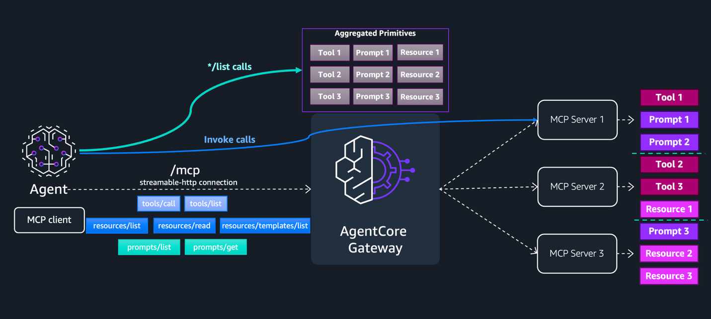 AgentCore Gateway의 리스트 및 호출 요청 라우팅 흐름