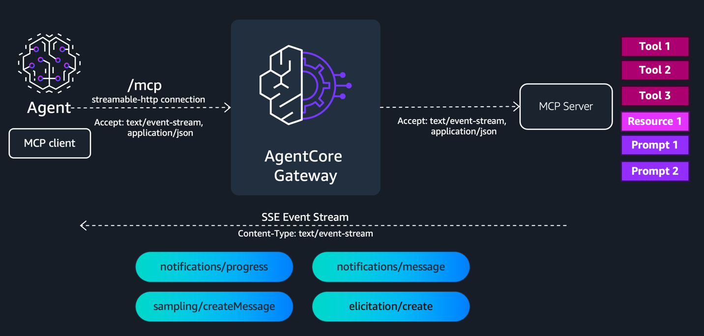 AgentCore Gateway를 통한 SSE 스트리밍 흐름