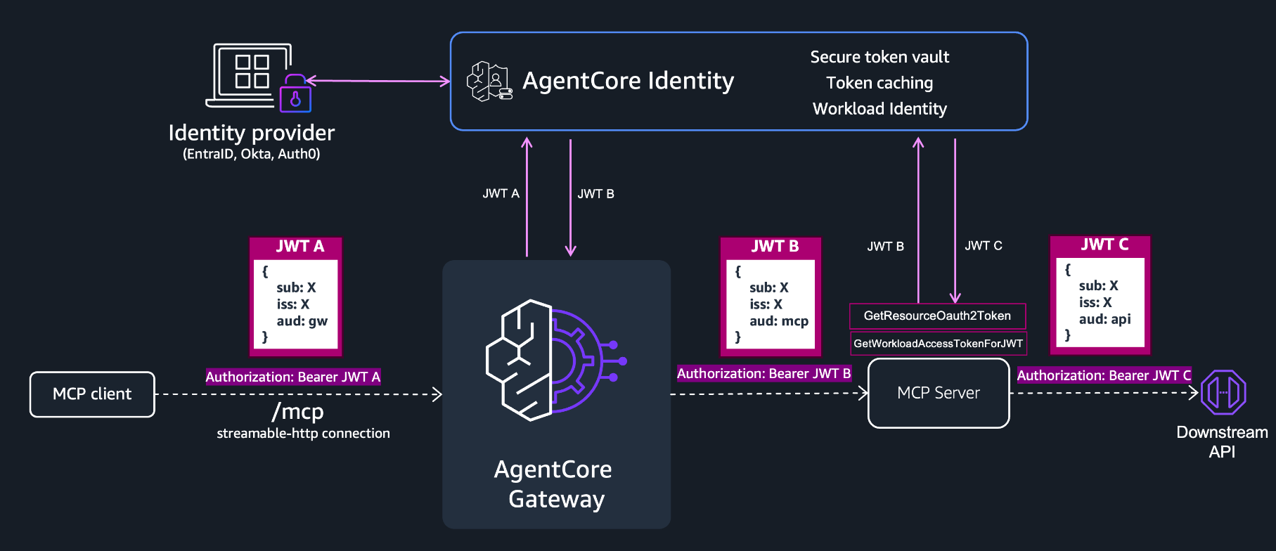 OAuth 2.0 OBO 토큰 교환 흐름