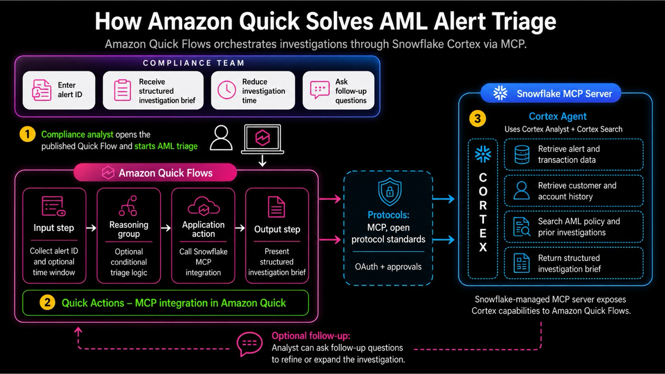 Amazon Quick과 Snowflake 간의 MCP 기반 통합 아키텍처 다이어그램.