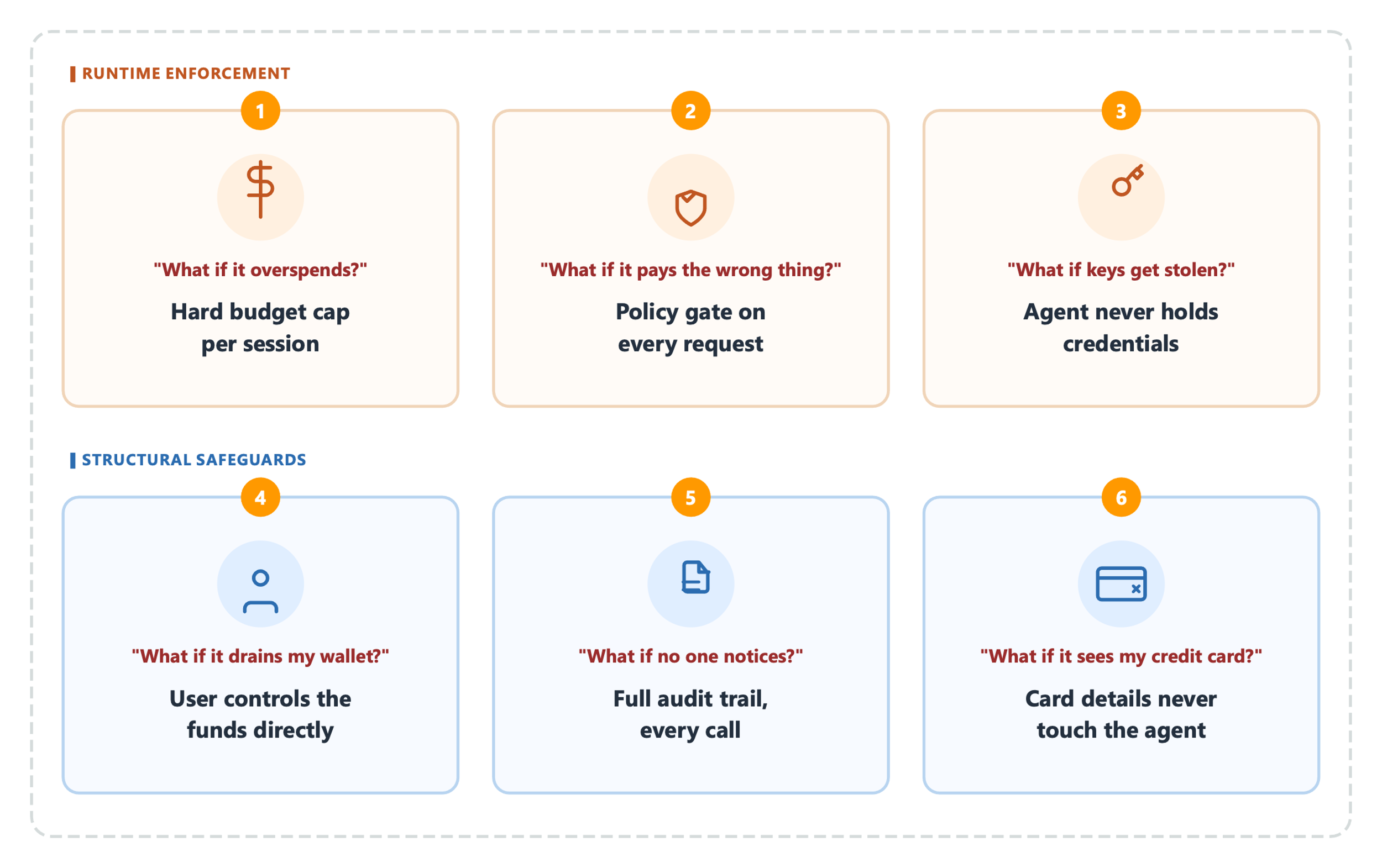AgentCore payments가 적용하는 6가지 핵심 가드레일 다이어그램