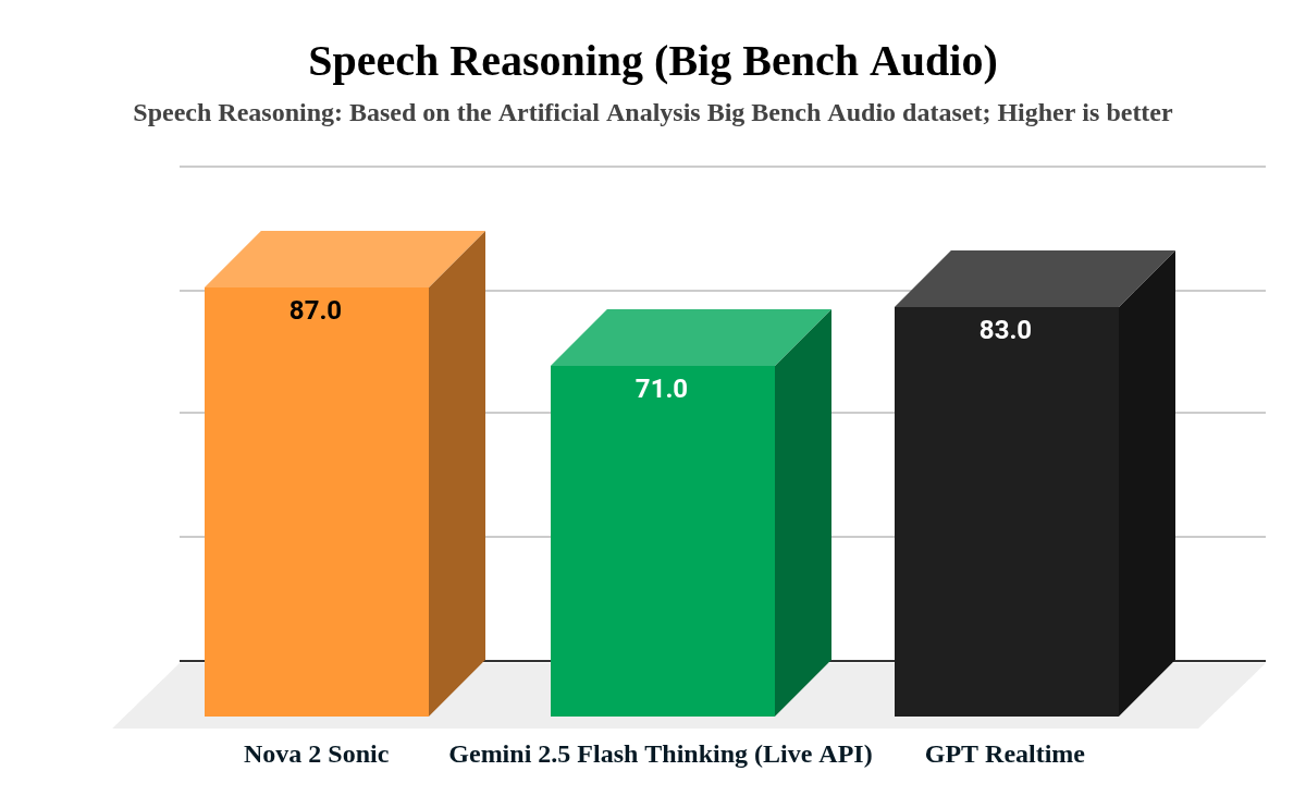 Big Bench Audio에서 모델별 speech reasoning 점수 비교 차트이다.