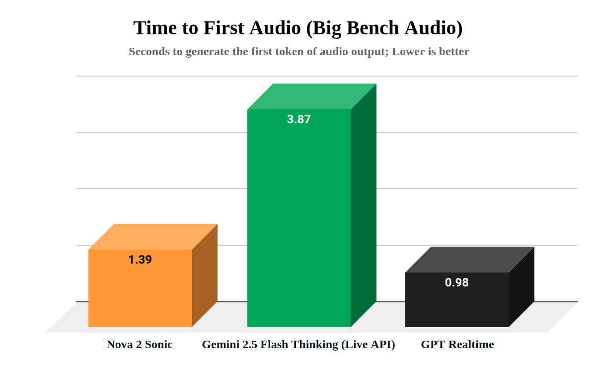 Big Bench Audio에서 모델별 최초 음성 출력 시간(Time to First Audio) 비교 차트이다.
