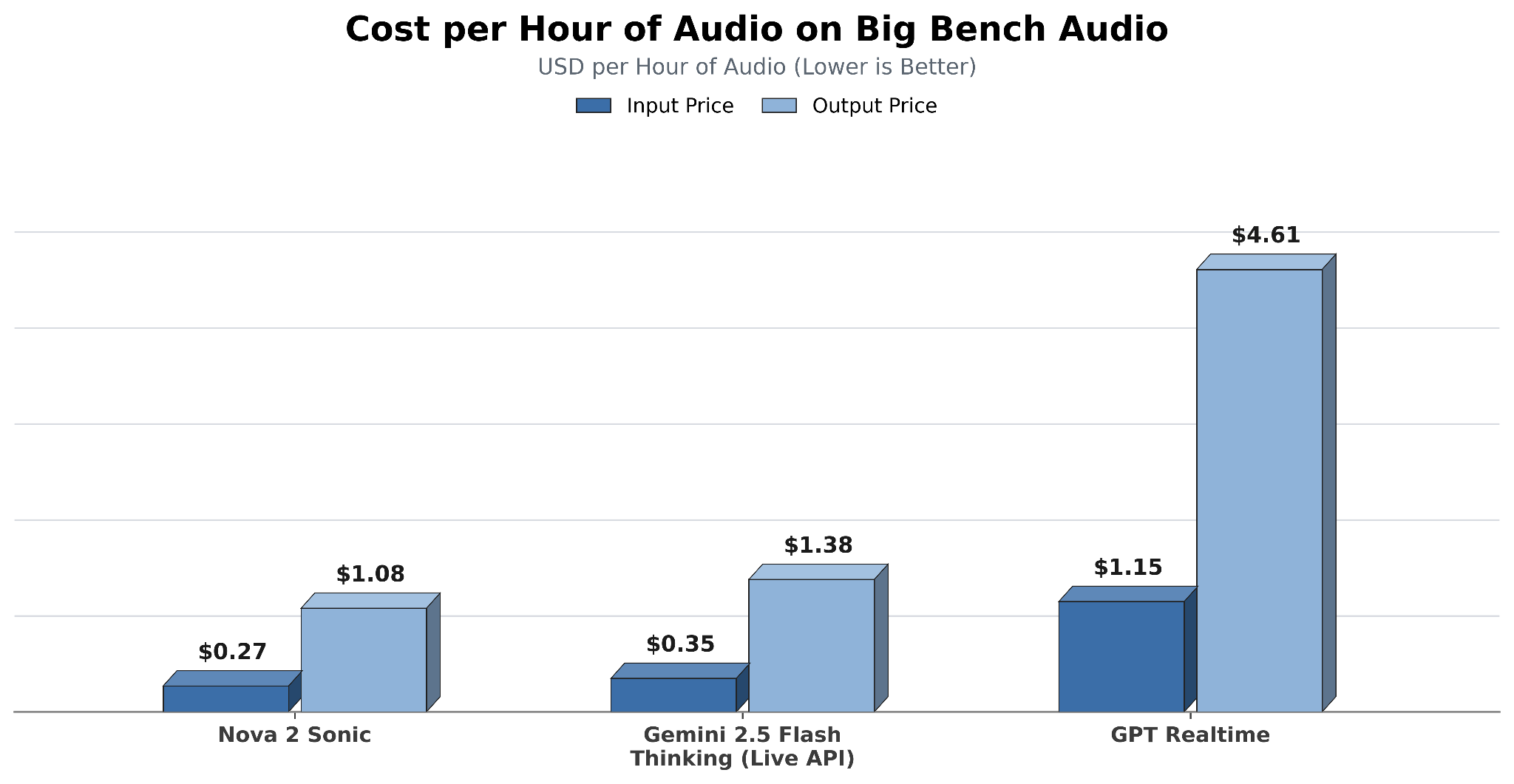 Big Bench Audio 기준 시간당 오디오 처리 비용을 모델별로 비교한 차트이다.
