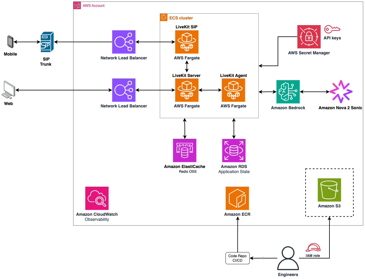 LiveKit, AWS Fargate, Amazon Bedrock 등을 포함한 솔루션 아키텍처 다이어그램이다.