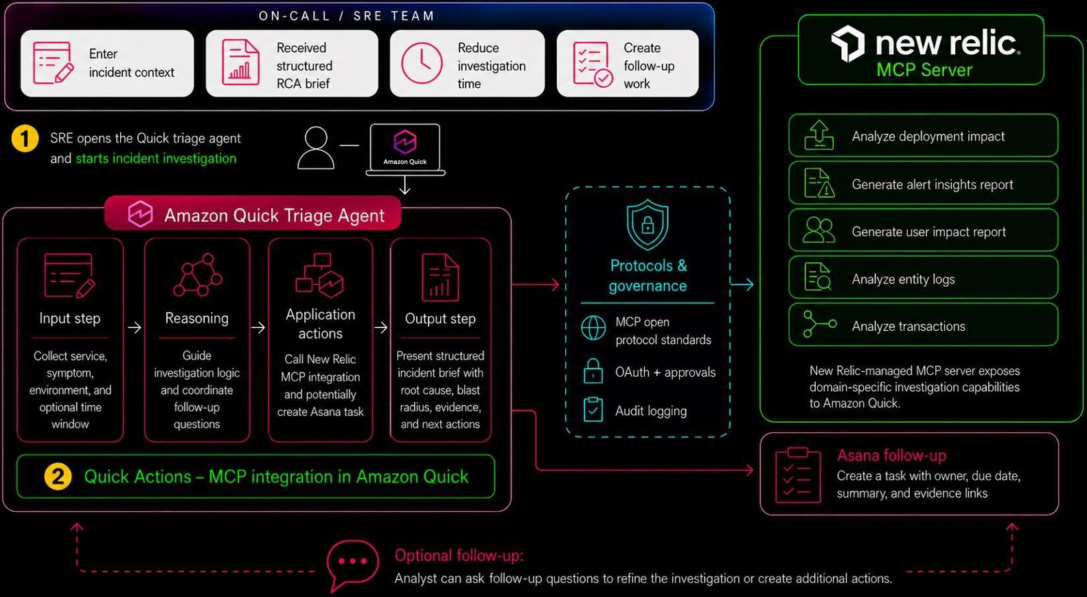 Amazon Quick 에이전트가 사용하는 5가지 New Relic 추론 도구의 구조도