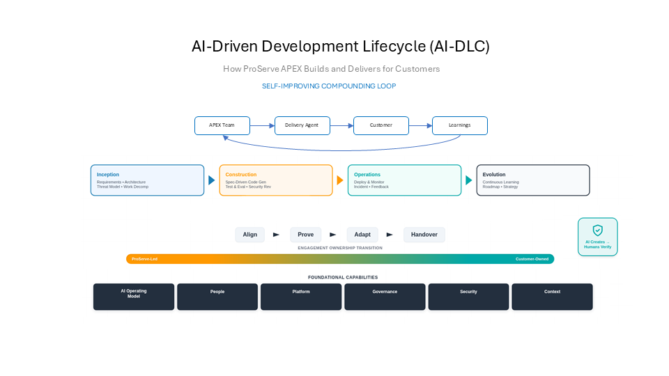 AI-Driven Development Lifecycle(AI-DLC)의 전체 구조와 단계별 흐름