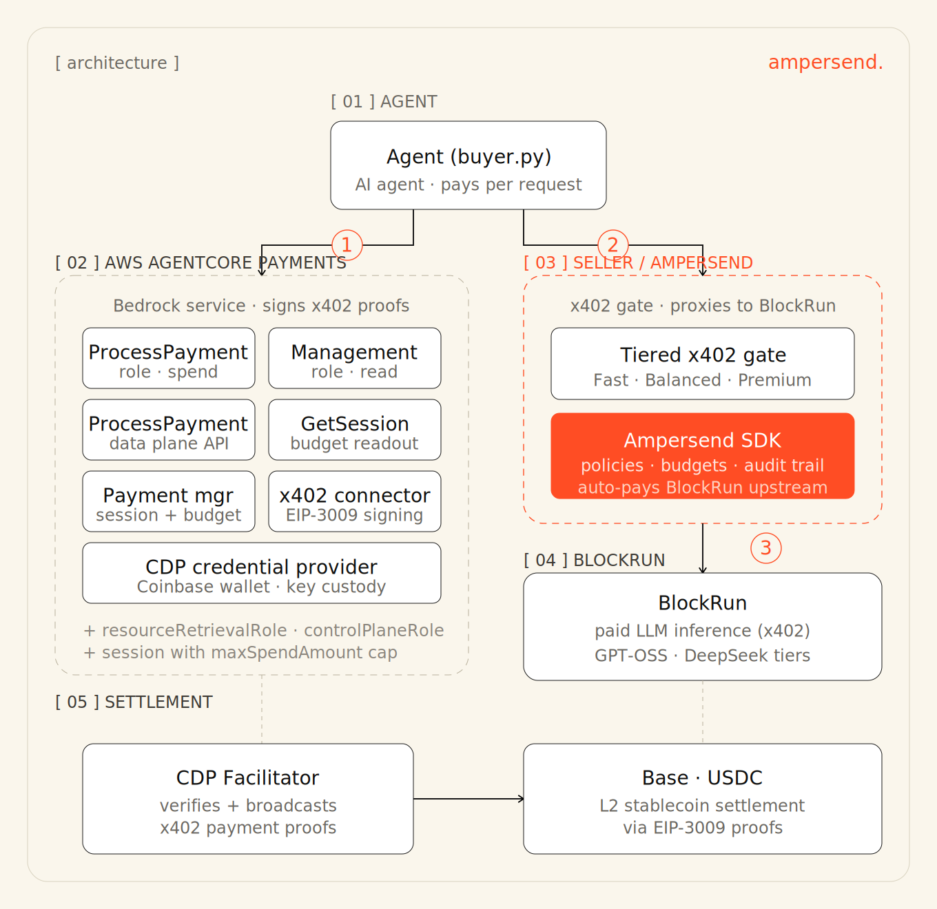 Two-hop payment routing 다이어그램으로 에이전트가 Ampersend를 통해 결제하고 업스트림 모델 공급자에게 두 번째 결제를 수행하는 흐름을 시각화했다.