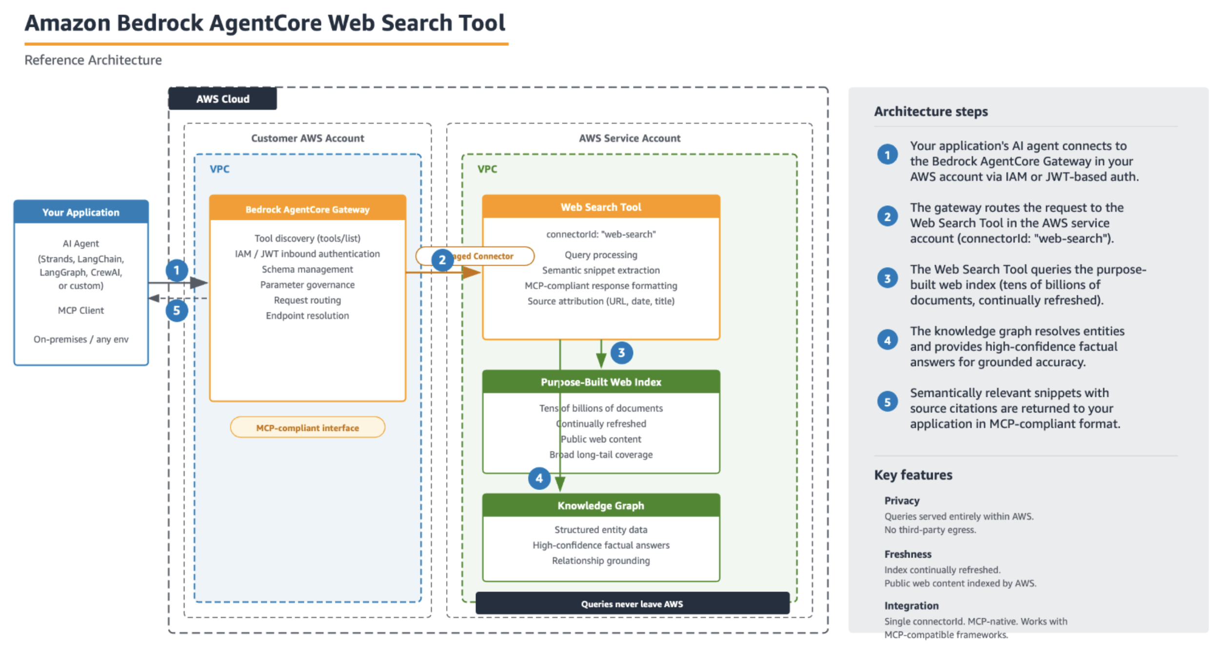 Amazon Bedrock AgentCore Web Search Tool 아키텍처 다이어그램