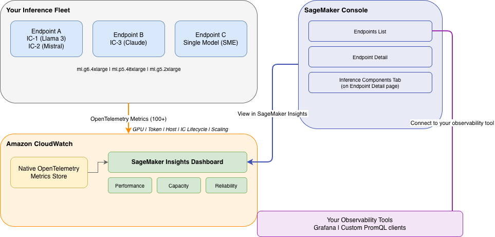 SageMaker 추론 엔드포인트에서 CloudWatch로 메트릭이 전송되는 아키텍처 다이어그램.