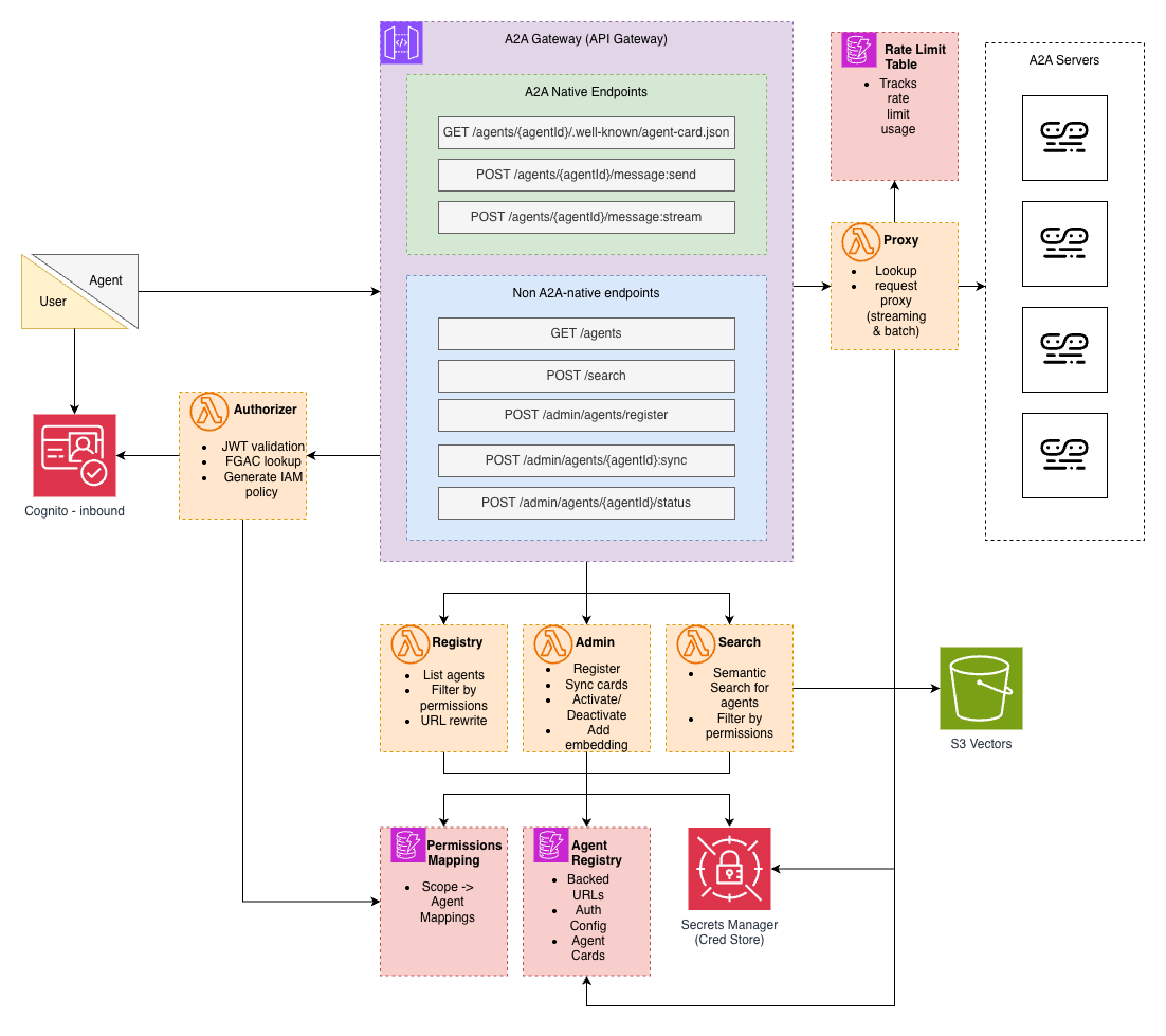 게이트웨이 아키텍처 다이어그램으로 API Gateway를 단일 진입점으로 하고 Registry, Admin, Search, Proxy, Lambda Authorizer 등 구성 요소를 연결한 흐름을 보여준다.