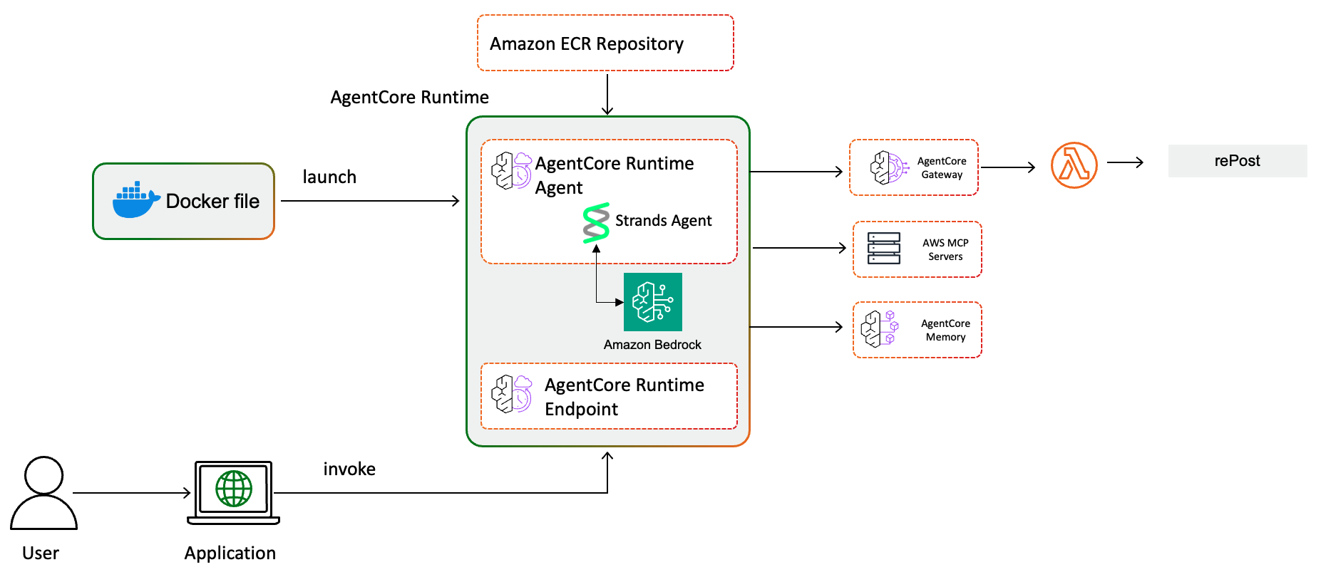 에이전트 실행 흐름과 구성 요소(도커 파일, AgentCore Runtime, MCP 서버, AgentCore Gateway, re:Post 등)를 시각적으로 연결한 아키텍처 다이어그램이다.