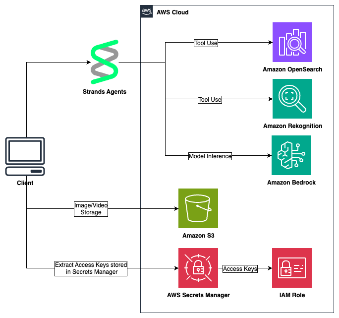 아키텍처 다이어그램으로 클라이언트, Strands Agents, AWS 서비스(S3, OpenSearch, Rekognition, Bedrock, Secrets Manager, IAM)의 연결 흐름을 보여준다.