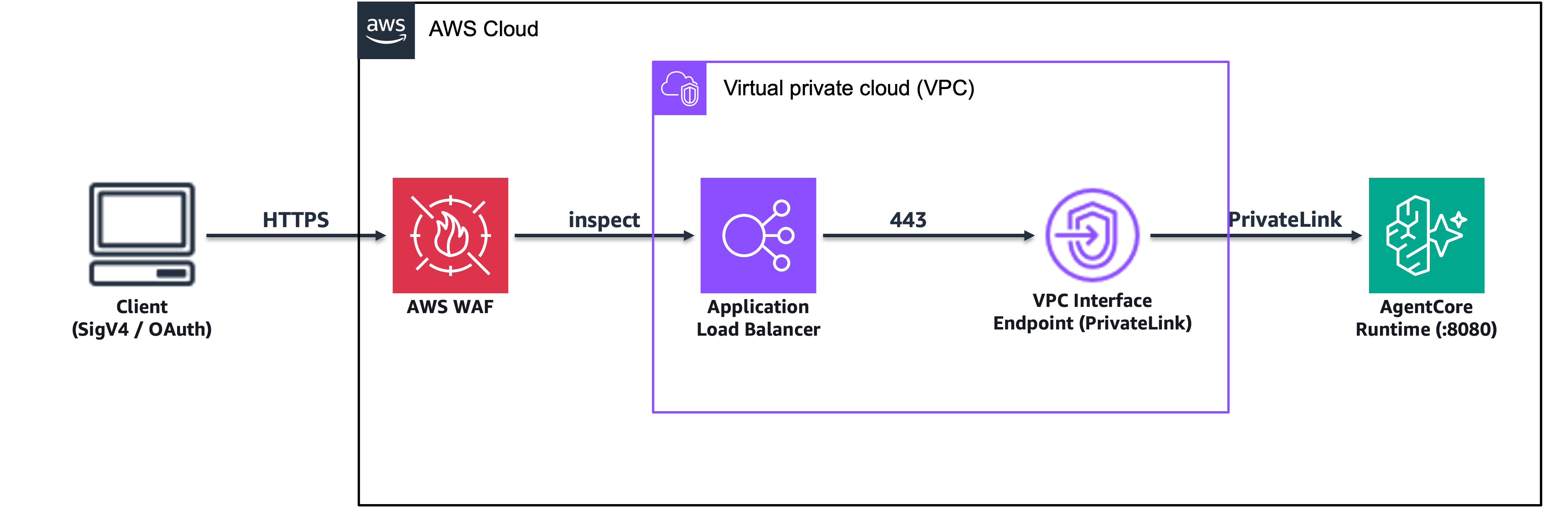 클라이언트에서 AWS WAF, 인터넷용 ALB, VPC Interface Endpoint(PrivateLink)를 통해 AgentCore Runtime 컨테이너로 요청이 흐르는 아키텍처 다이어그램이다.