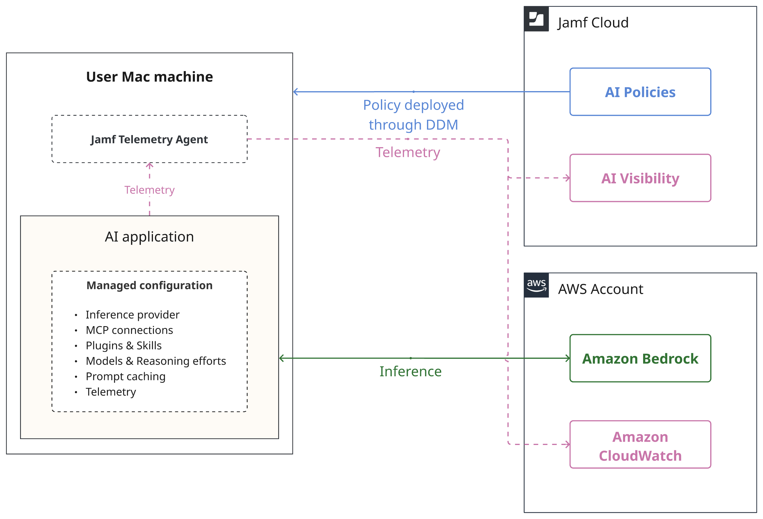 Jamf의 AI Governance, 관리 대상 Mac, Amazon Bedrock 간의 구성 전달과 추론 흐름을 도식화한 아키텍처 다이어그램이다.