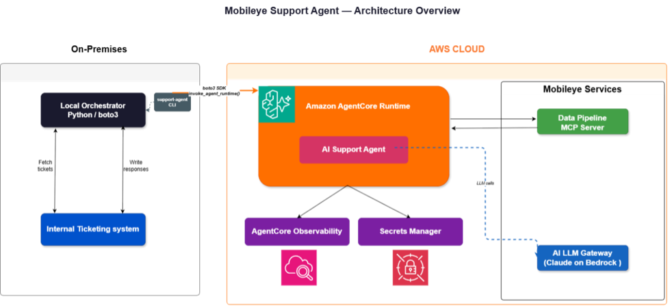 온프레미스의 로컬 오케스트레이터·내부 티켓 시스템과 AWS의 AgentCore Runtime, AgentCore Observability, Secrets Manager, MCP 서버, AI LLM Gateway(Claude on Bedrock)를 연결한 하이브리드 아키텍처 다이어그램입니다.