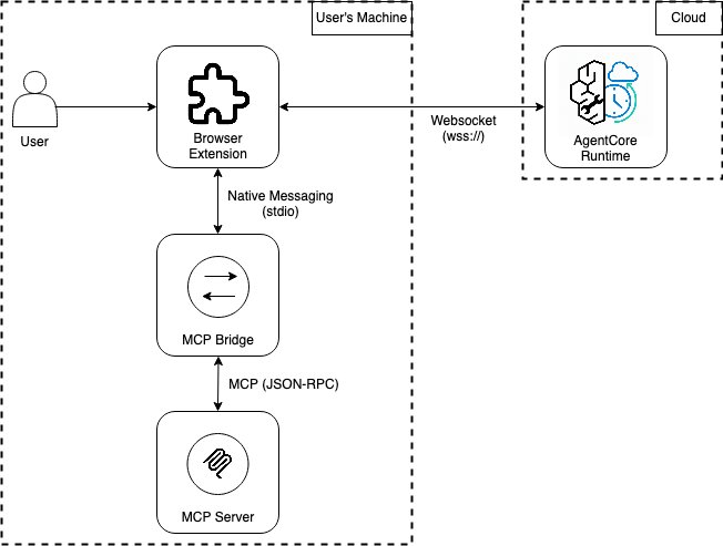 AgentCore 런타임, 브라우저 확장, MCP Bridge, 로컬 MCP 서버 간 메시지 흐름을 보여주는 아키텍처 다이어그램