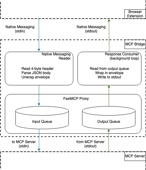 브리지 내부 구성으로 I/O 큐와 FastMCP 프록시, 네이티브 메시지 리더·응답 소비 루프를 보여주는 다이어그램