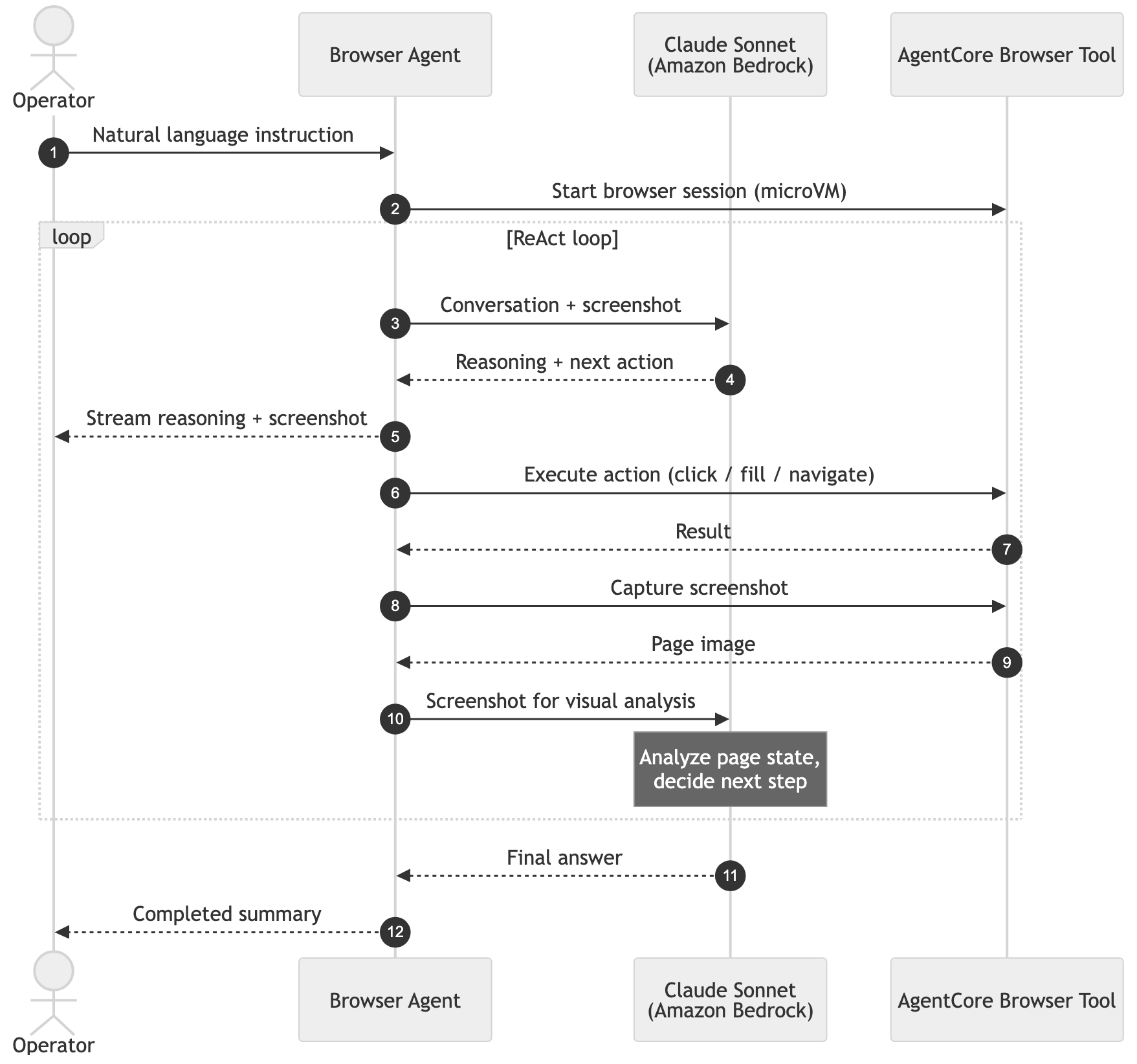 운영자의 자연어 지시가 Browser Agent, Claude Sonnet, AgentCore Browser Tool 사이의 스크린샷 분석과 브라우저 행동 반복으로 처리되는 순서도입니다.