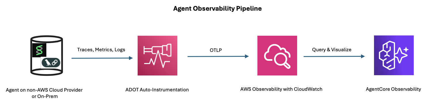 AWS 밖에서 실행되는 에이전트의 telemetry가 ADOT Auto-Instrumentation과 CloudWatch를 거쳐 AgentCore Observability로 전달되는 파이프라인입니다.