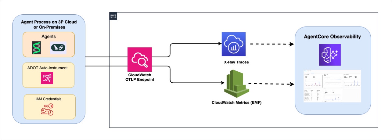 비AWS 에이전트의 telemetry가 CloudWatch OTLP Endpoint를 통해 X-Ray Traces와 CloudWatch Metrics로 분기된 뒤 AgentCore Observability에 표시되는 구조입니다.