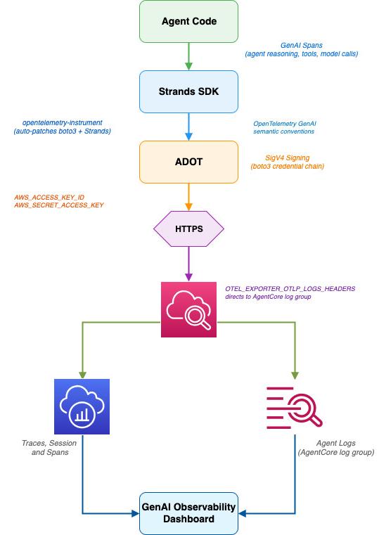 Agent Code에서 Strands SDK와 ADOT, HTTPS를 거쳐 CloudWatch로 trace와 agent log를 보내고 GenAI Observability Dashboard에서 통합 조회하는 흐름입니다.