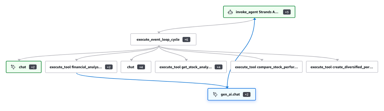 SageMaker에서 호스팅한 Qwen 모델 호출을 포함한 AgentCore observability trace에서 gen_ai.chat span과 에이전트·도구 실행 흐름을 확인하는 대시보드입니다.