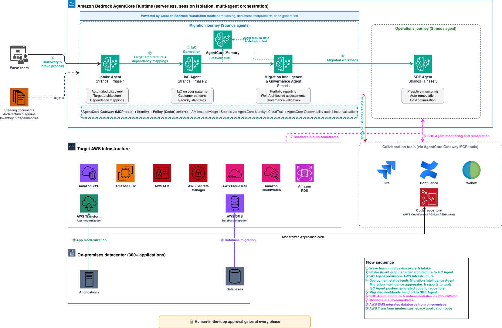 Amazon Bedrock AgentCore를 중심으로 Intake, IaC, Migration Intelligence and Governance, SRE Agent가 마이그레이션과 운영 여정을 연결하는 구조도입니다.