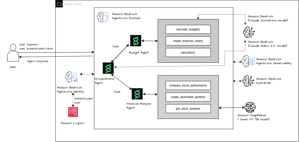 Amazon Bedrock AgentCore runtime 안에서 Orchestrator agent가 Budget agent와 Financial Analysis agent로 작업을 라우팅하고, Claude 모델은 Bedrock에서 Qwen 3.5 9B는 SageMaker에서 호출하는 구조도입니다.