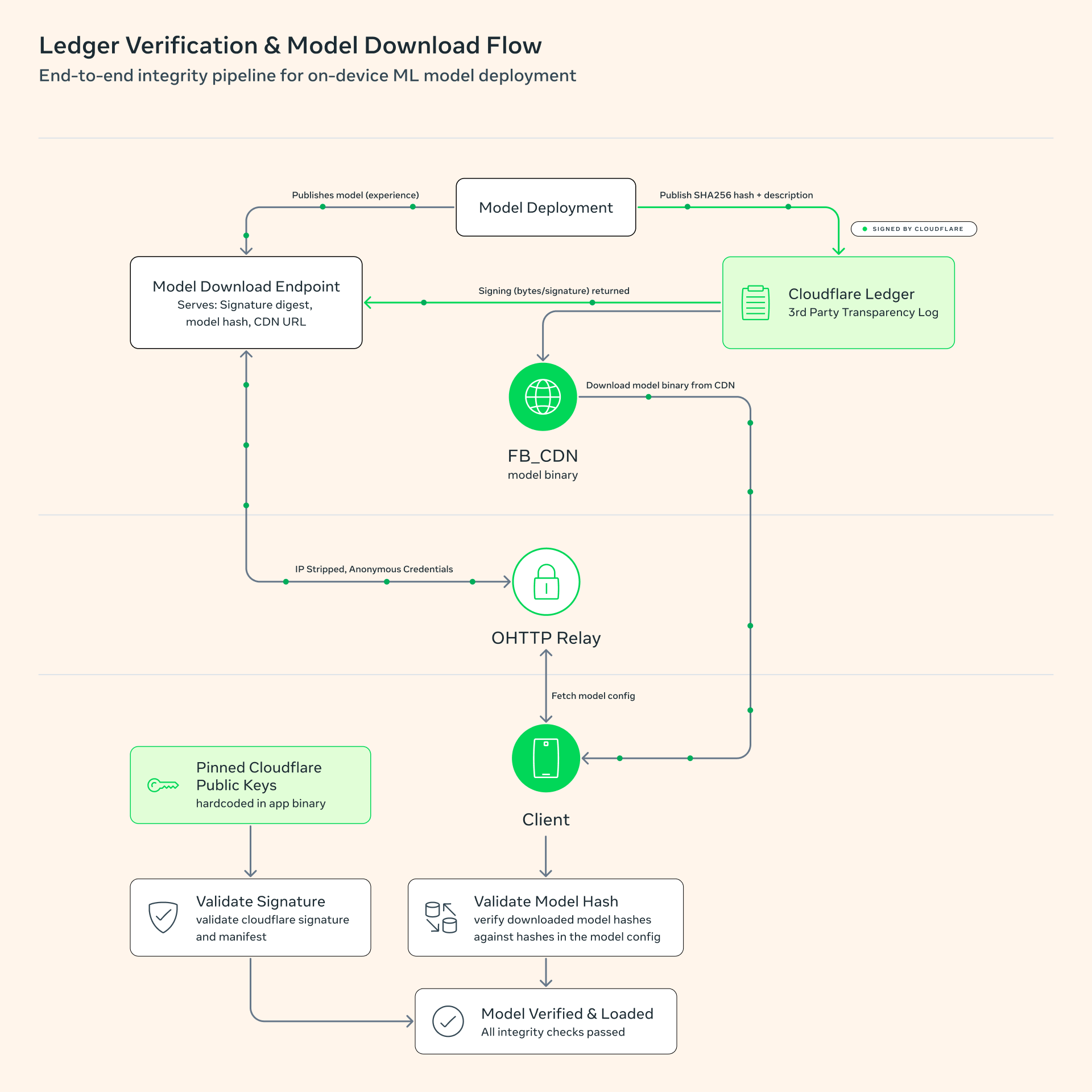 모델 배포자가 manifest와 SHA-256 hash를 Cloudflare Ledger에 등록하고, 클라이언트가 서명과 모델 hash를 검증한 뒤 모델을 로드하는 절차를 나타낸 흐름도입니다.