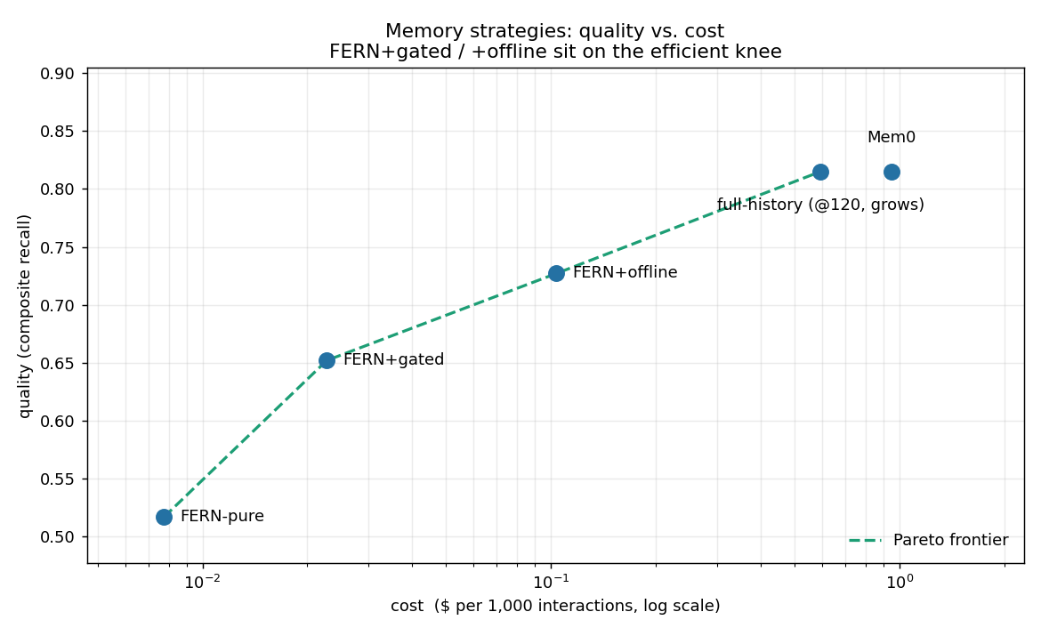Cost/quality Pareto 차트 — FERNme 변형 간의 비용 대 품질 비교