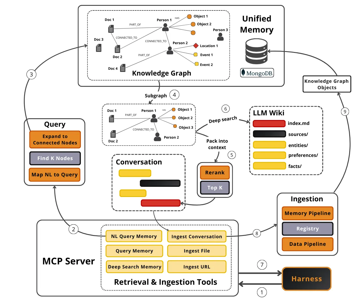 에이전트 메모리 아키텍처 다이어그램으로 지식 그래프, 단일 저장소(MongoDB), MCP 서버, 인게스트 파이프라인과 쿼리 흐름을 시각화하고 있다.
