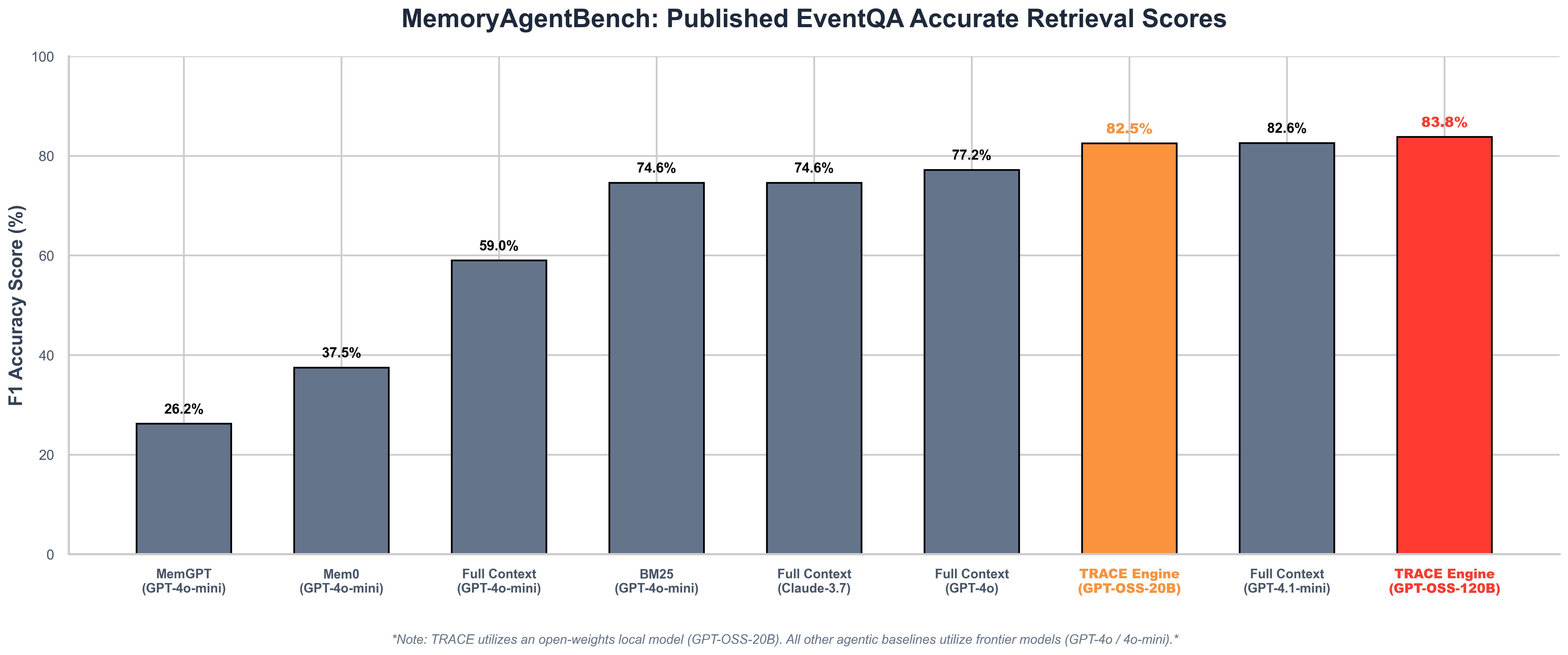 MemoryAgentBench EventQA accurate-retrieval 작업에서 여러 시스템의 F1 점수를 막대그래프로 제시한 성능 비교 차트이다.