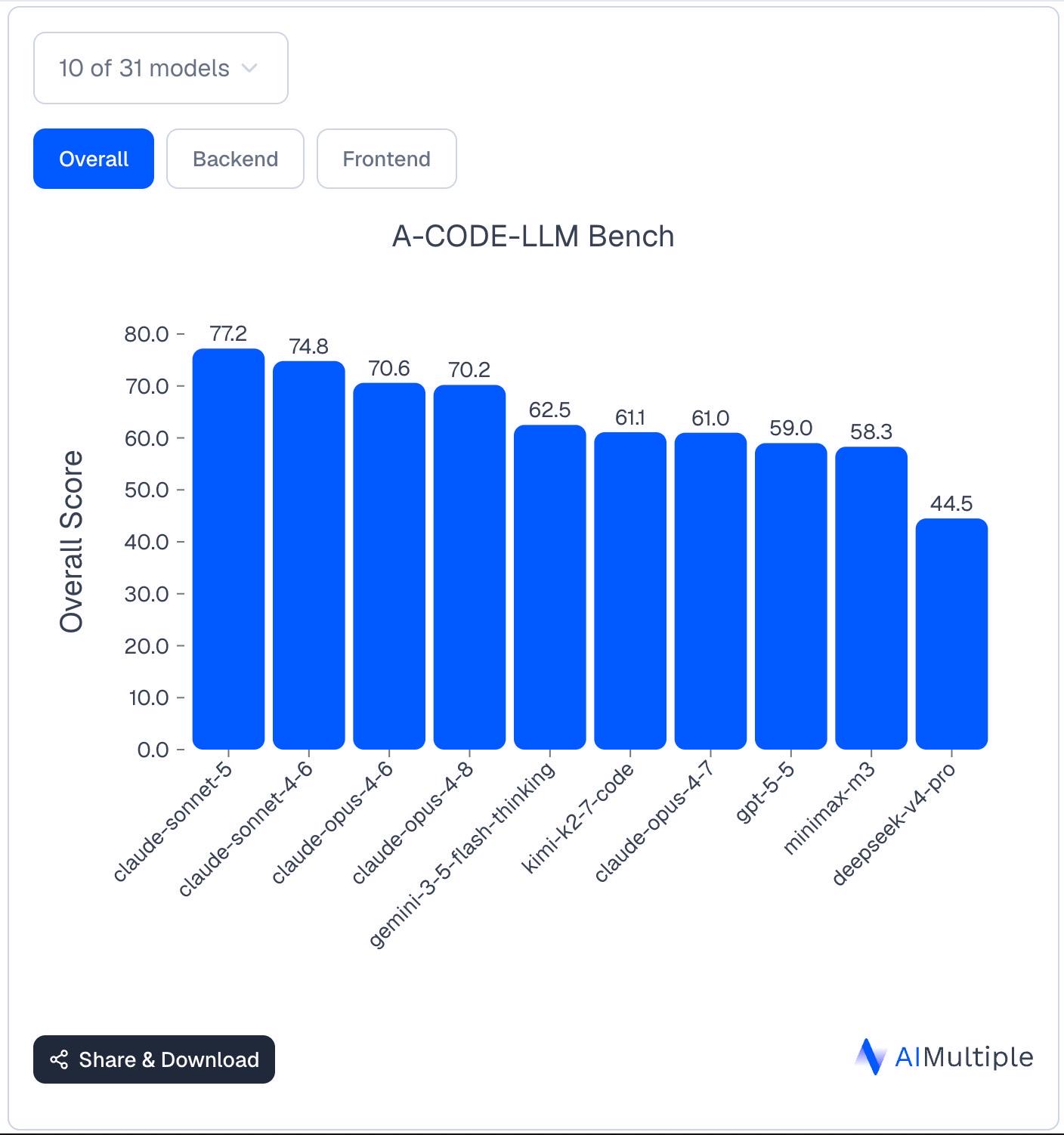 A-CODE-LLM Bench 제목의 막대그래프가 여러 모델의 Overall Score를 수치와 함께 표기한 이미지이다.