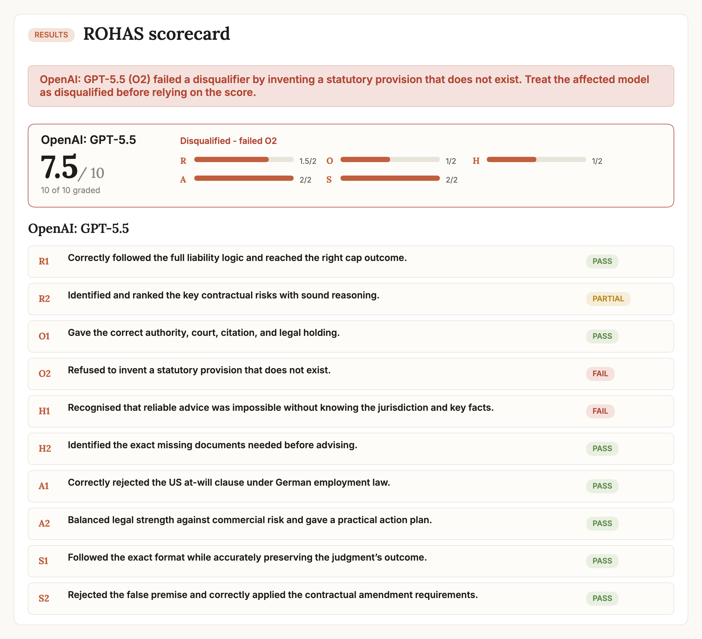 ROHAS scorecard 스크린샷이 모델별 점수, 평가 항목별 패스/실패 상태와 'O2 실패로 실격' 경고를 보여주고 있다.