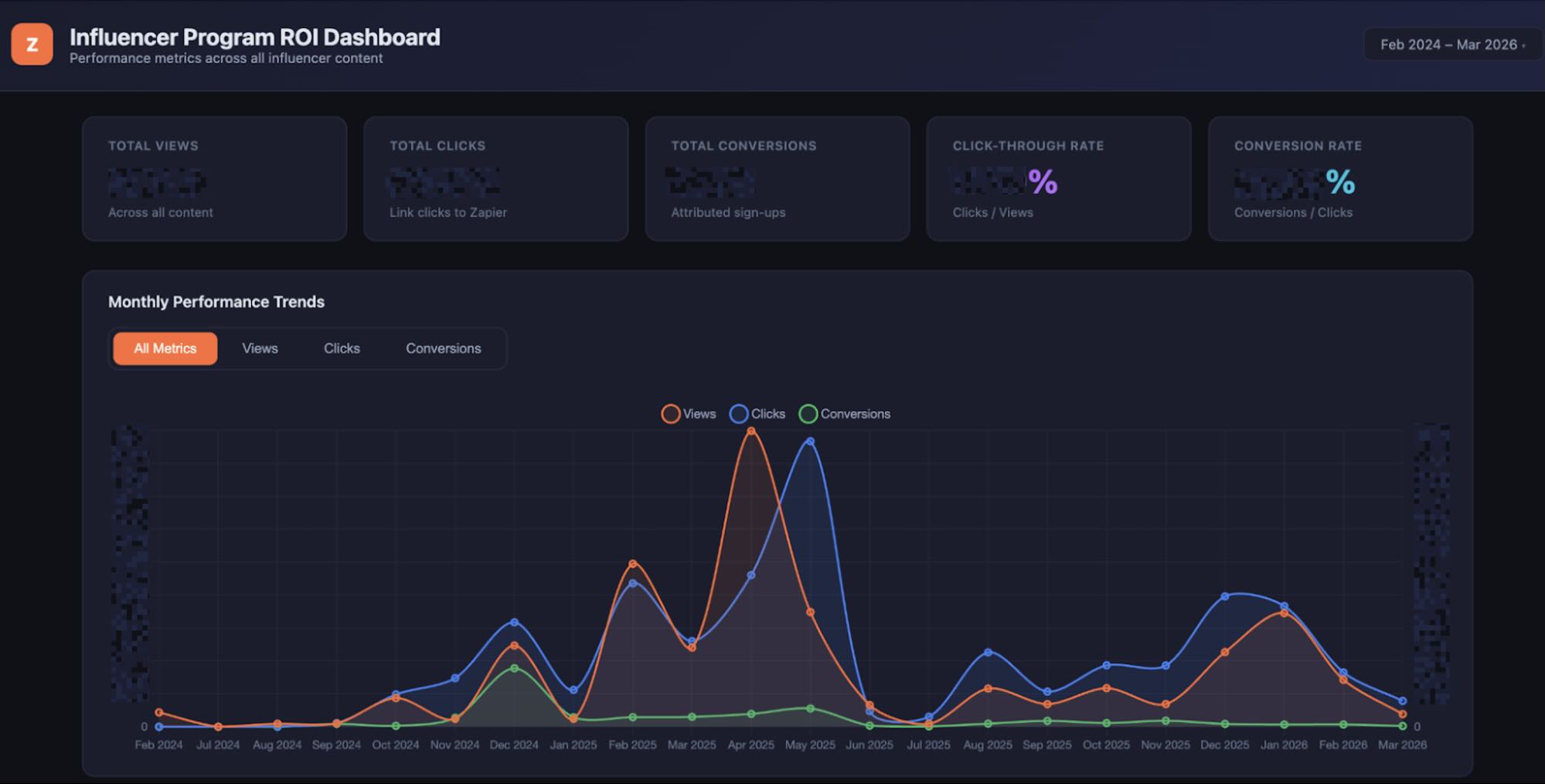 최종 완성된 Influencer Program ROI Dashboard