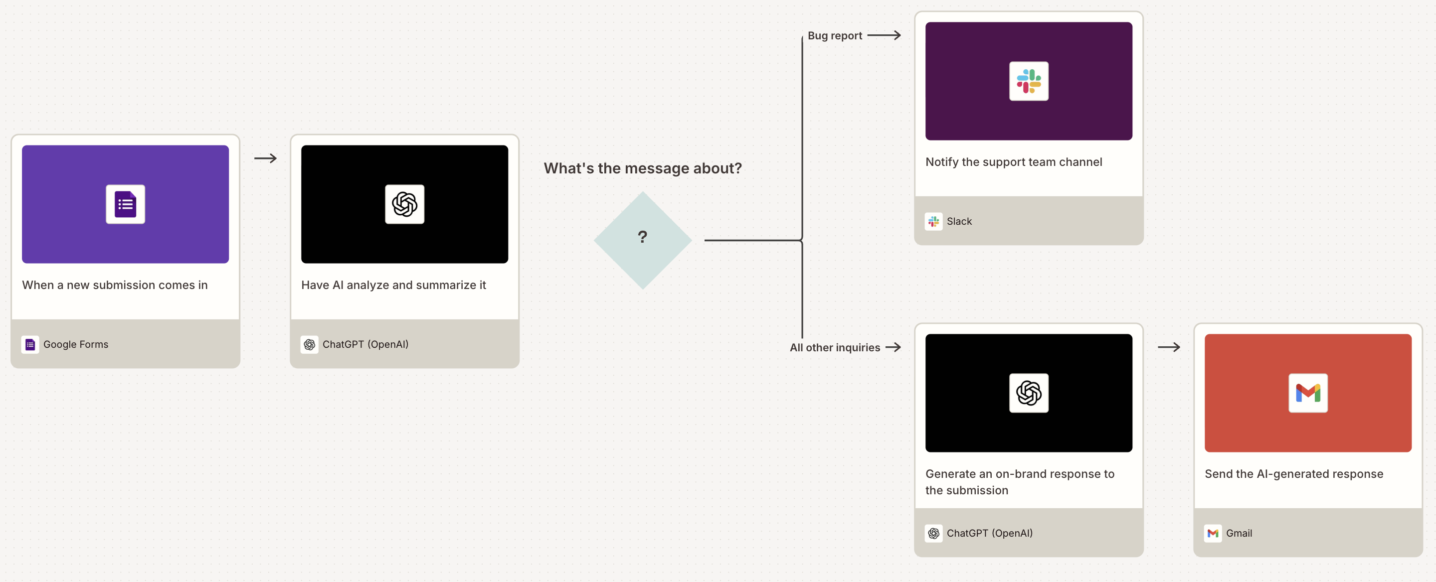 Zapier Canvas로 작성된 Google Forms 자동화 워크플로 다이어그램.
