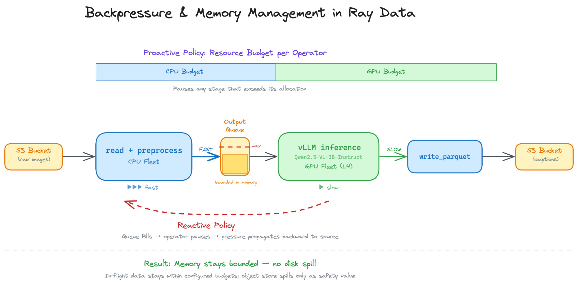 Ray Data의 배압 및 메모리 관리 메커니즘.