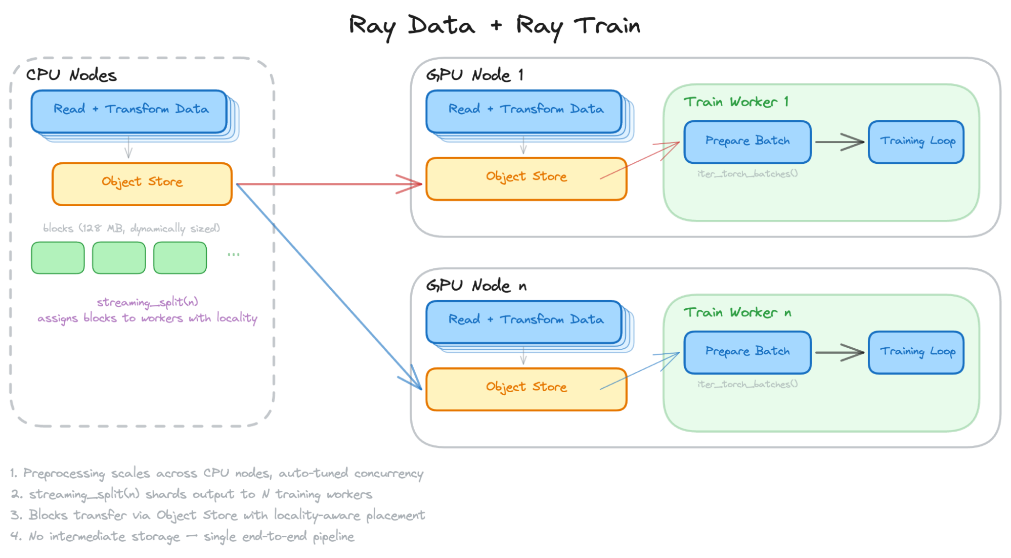 Ray Data와 Ray Train 결합 아키텍처.