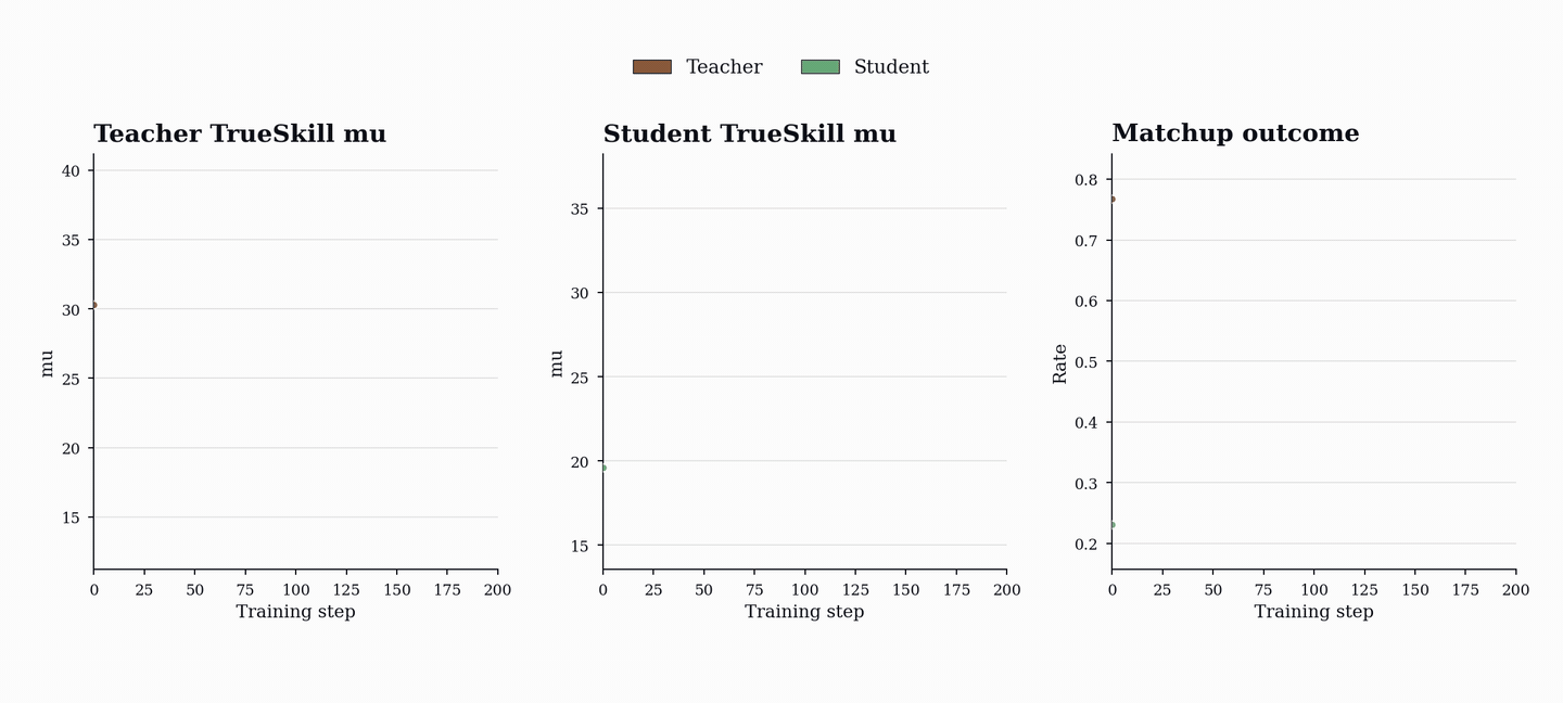 TrueSkill 기반의 군집 내 경쟁 그래프.