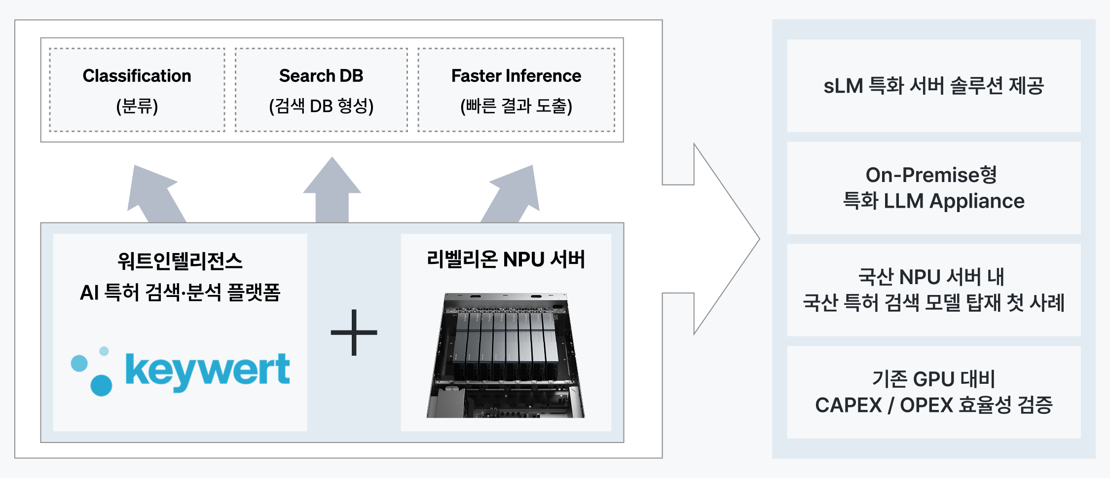 워트인텔리전스와 리벨리온의 협력을 통한 AI 풀스택 솔루션 아키텍처 다이어그램.