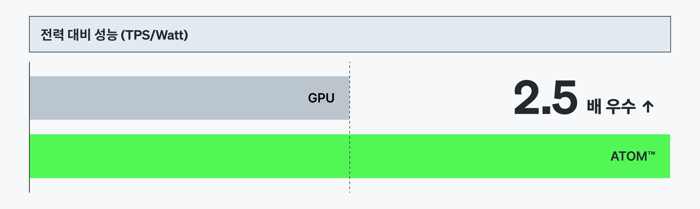 GPU 대비 ATOM의 전력 대비 성능 비교 차트.