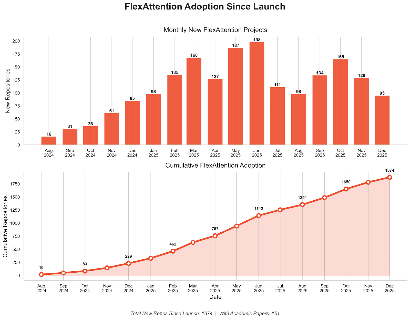 FlexAttention 출시 이후 월별 및 누적 프로젝트 채택 현황 그래프