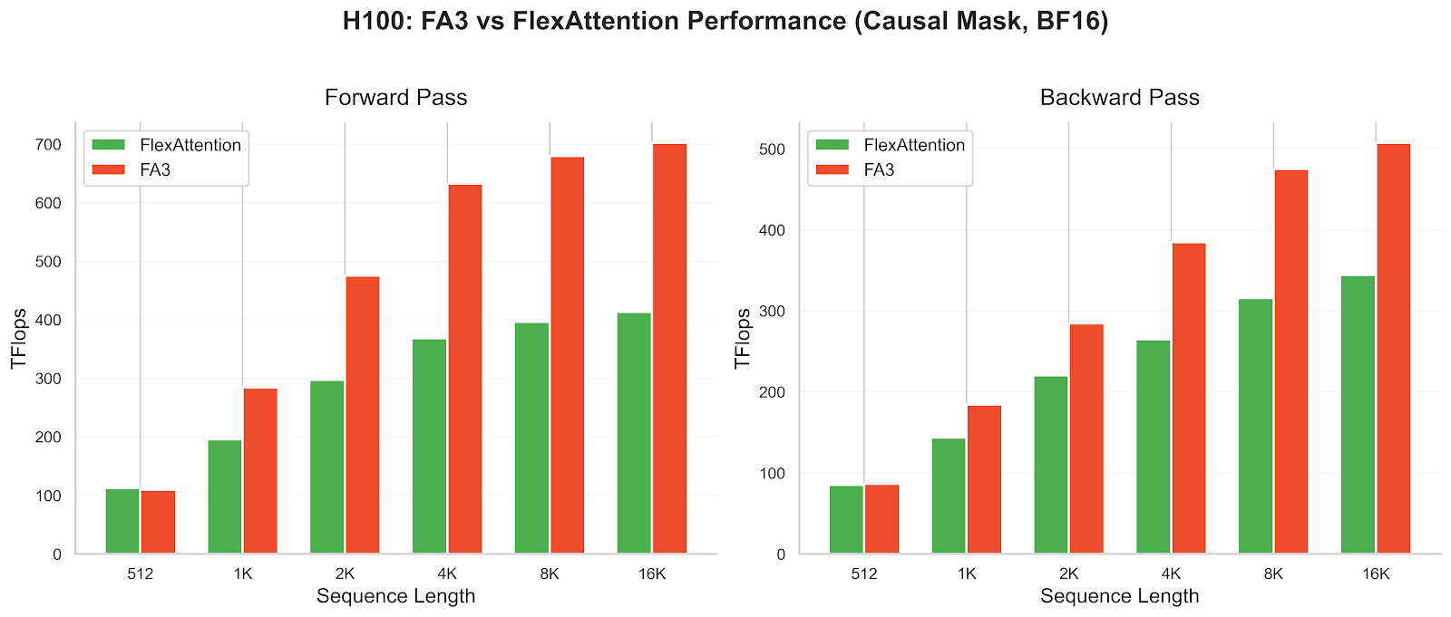H100 GPU에서 FA3와 FlexAttention의 시퀀스 길이에 따른 성능 비교 차트