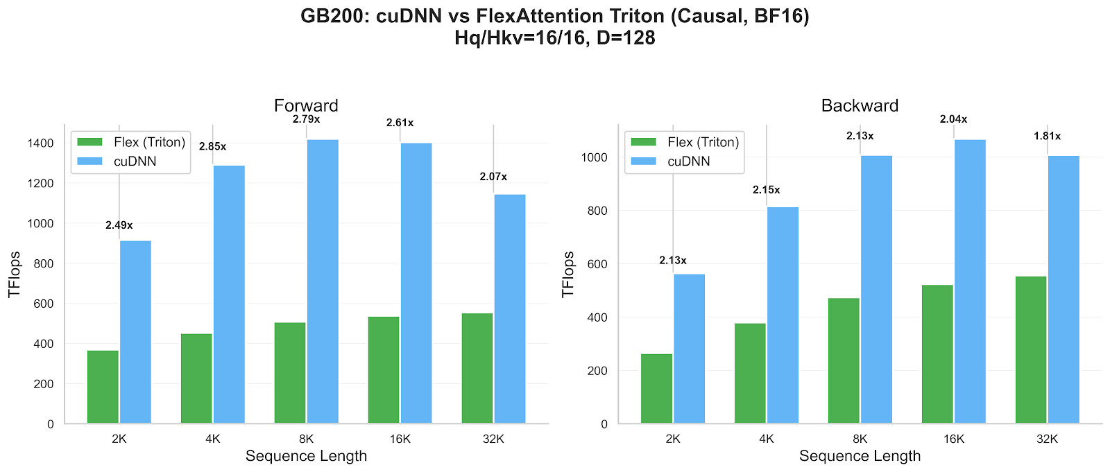 GB200 GPU에서 cuDNN과 FlexAttention Triton의 성능 비교 차트