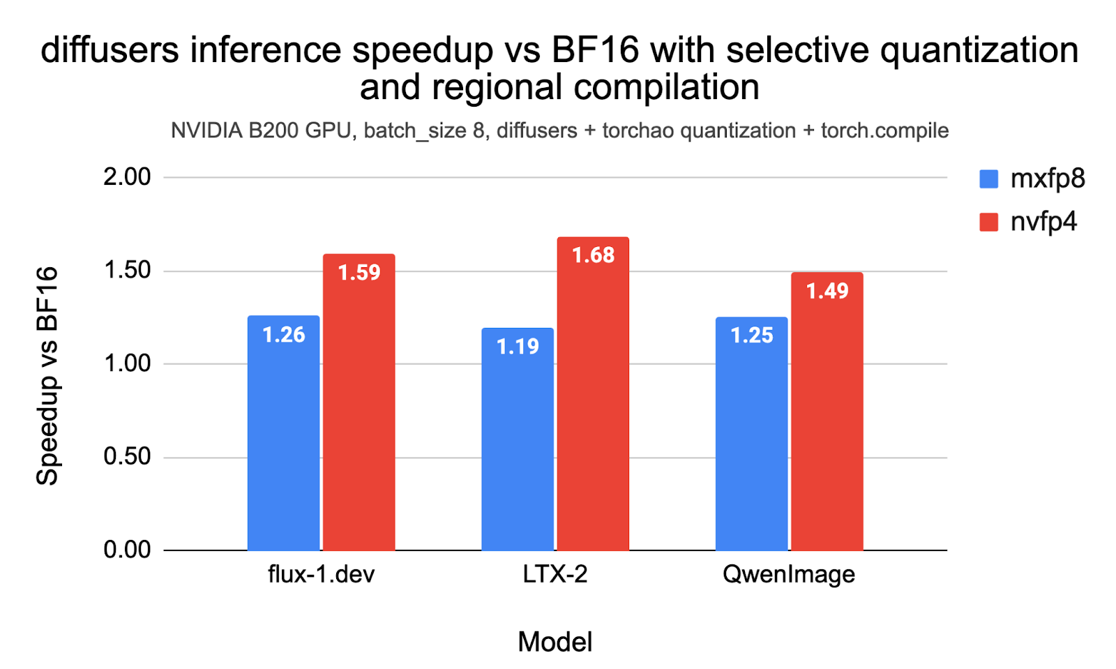 NVIDIA B200 GPU에서 Flux-1.dev, LTX-2, QwenImage 모델의 BF16 대비 추론 가속도를 보여주는 막대 그래프
